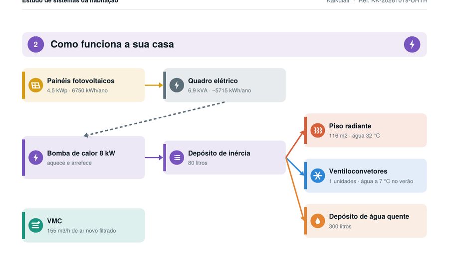 Esquema de como funciona a casa