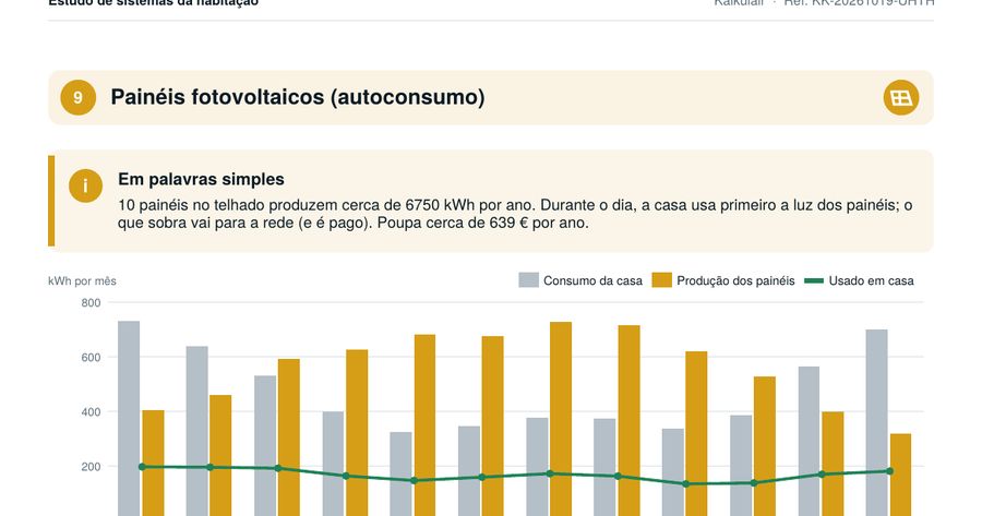 Gráfico da produção dos painéis mês a mês